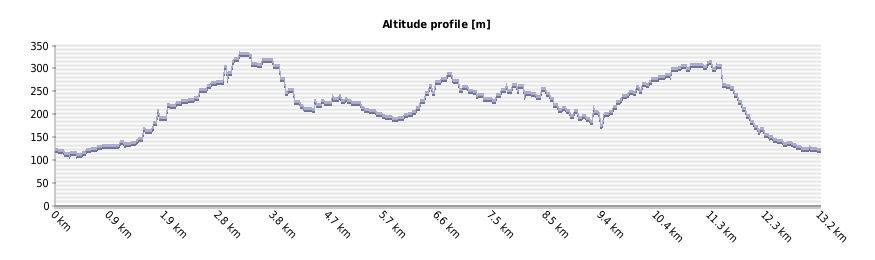 Profile d'altitude de la course des collines 2013 de Saint Martin d'Arberoue